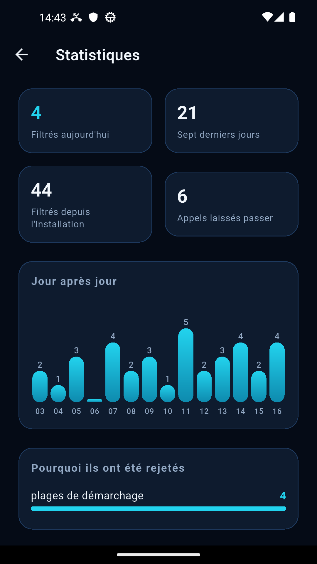 Statistiques de filtrage de HeruCallStop